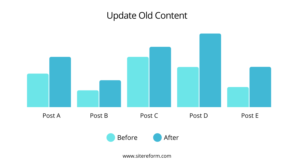 Update Old Content Update Old Blog Posts for Good SEO [11-Step Guide]